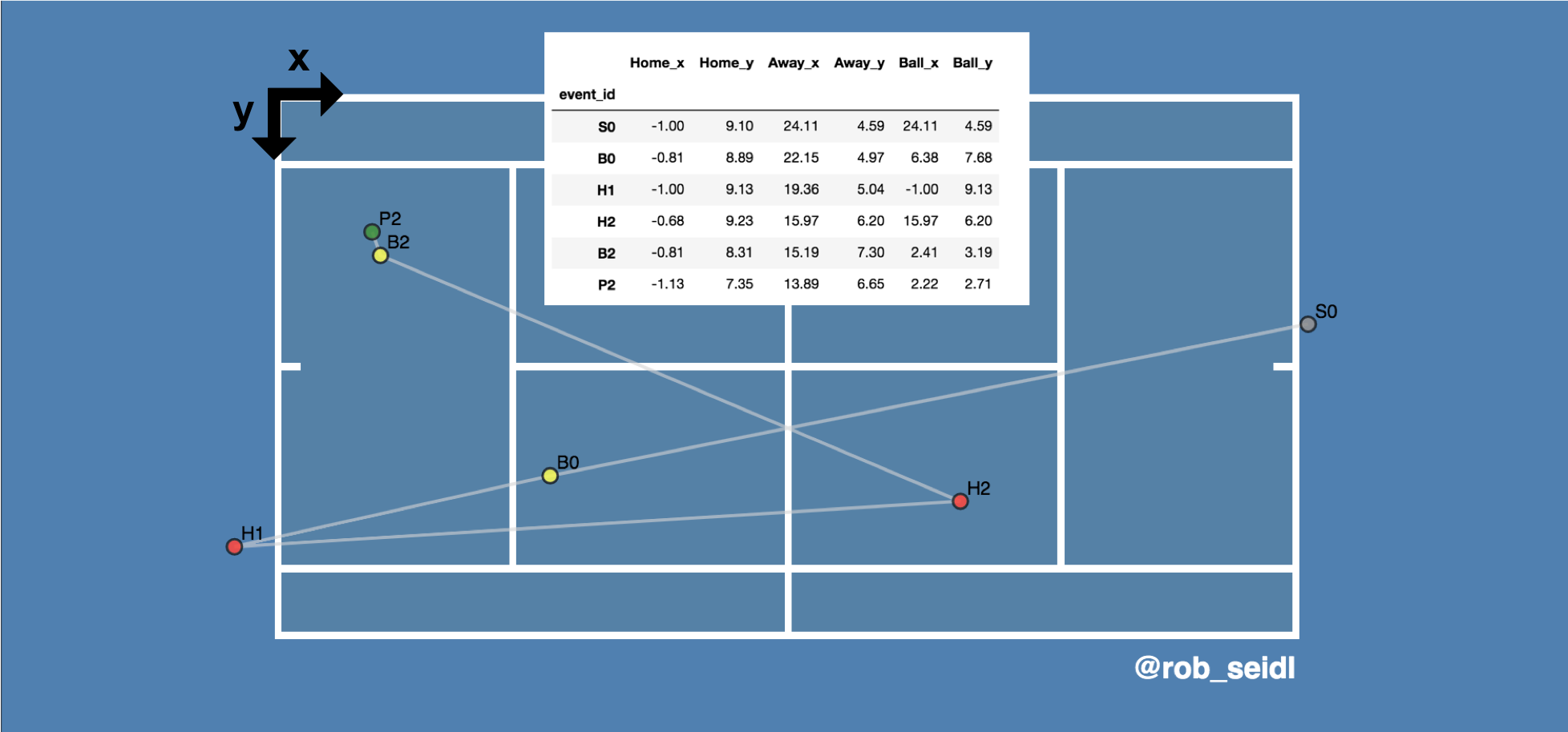 Tennis Event Data